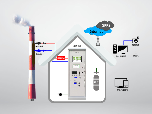 煙氣在線監測系統技術規范